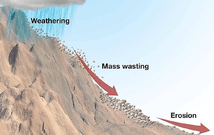 Ilustrasi proses erosi dan sedimentasi yang mempengaruhi bentang alam dan lingkungan.